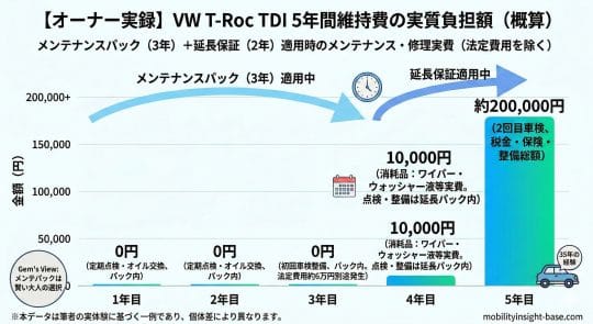 【オーナー実録】VW T-Roc TDIの5年間維持費の実質負担額を示すインフォグラフィック。メンテナンスパック(3年)と延長保証(2年)を活用した場合、1〜3年目は0円、4年目はワイパー等の消耗品代10,000円、5年目の2回目車検総額は約200,000円という推移を解説。35年の輸入車経験に基づくリアルなコストデータ。