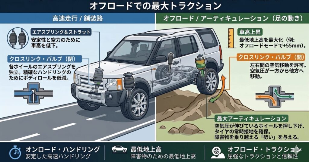 ディスカバリー3のクロスリンク式電子制御エアサスペンションの仕組み図解