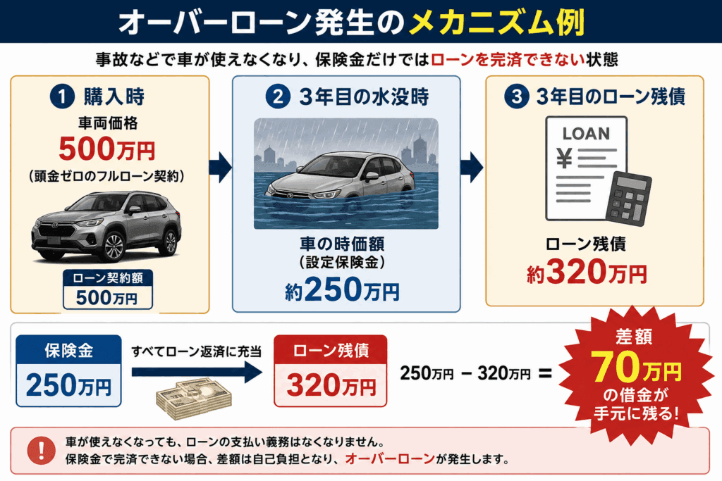 車が水没全損した際のオーバーローン発生メカニズムを解説したインフォグラフィック図解（購入時500万円、3年目水没時の保険金250万円、ローン残債320万円で差額70万円の借金が残る例）