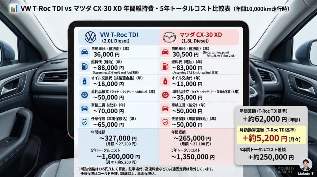VW T-Roc TDIとマツダCX-30 XDの年間維持費・5年トータルコスト比較表（税金・燃料代・オイル・車検・保険の内訳と月額差額約5,200円のインフォグラフィック図解）