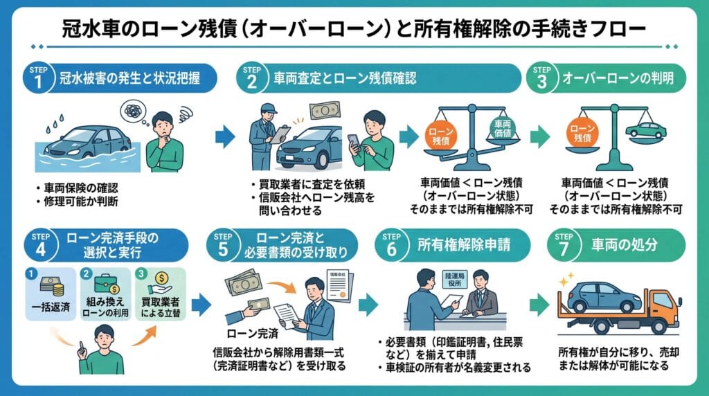 冠水車のローン残債（オーバーローン）解決と所有権解除の手続き7ステップを解説したインフォグラフィック