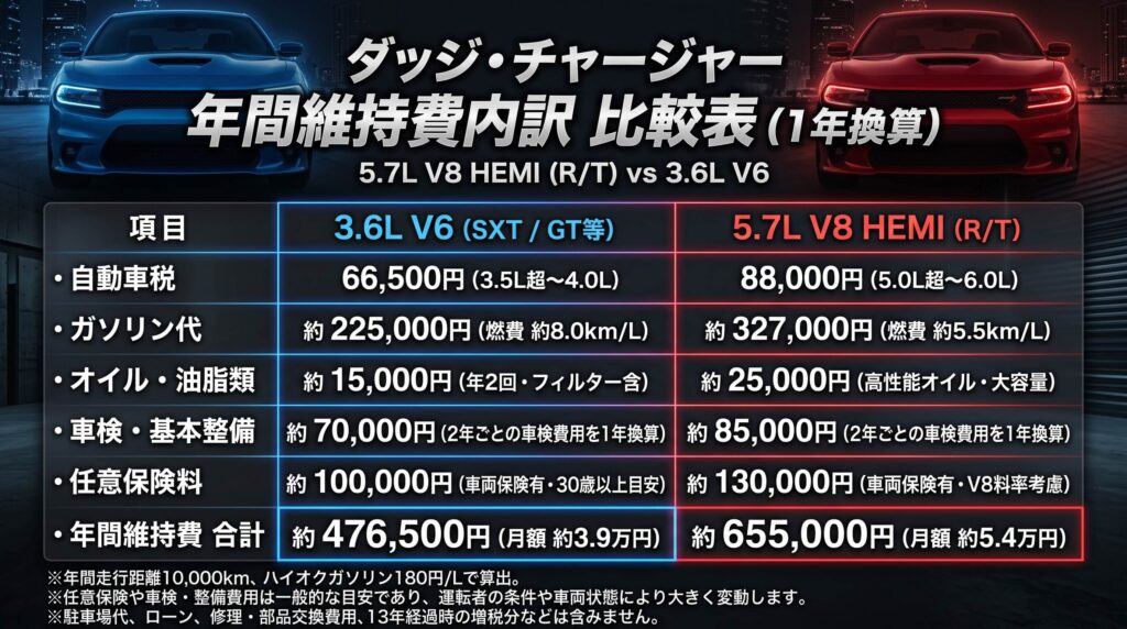 ダッジ・チャージャー 5.7L V8と3.6L V6の年間維持費内訳比較表(税金・ガソリン代・オイル・車検・任意保険)
